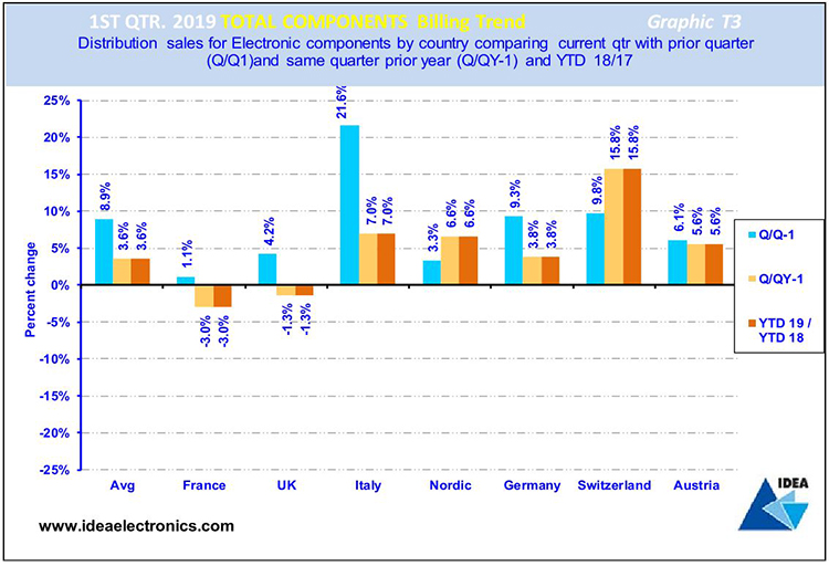Q1 ’19 Billings Trend - Graphic T3